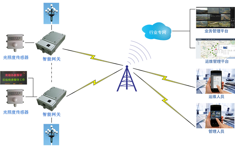 智慧路灯监测系统